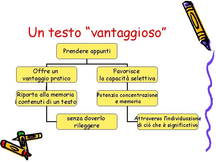 Un testo “vantaggioso” Prendere appunti Offre un vantaggio pratico Favorisce la capacità selettiva Riporta