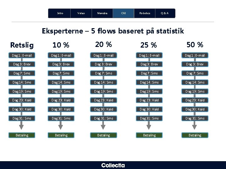 Intro Video Mønstre CAI Robotics Q&A Eksperterne – 5 flows baseret på statistik Retslig