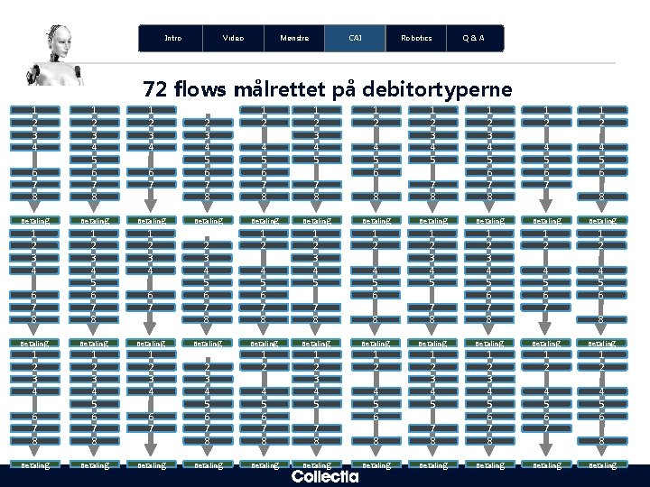 Intro Video CAI Mønstre Robotics Q&A 72 flows målrettet på debitortyperne 1 2 3 Intro Video CAI Mønstre Robotics Q&A 72 flows målrettet på debitortyperne 1 2 3