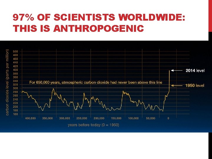 97% OF SCIENTISTS WORLDWIDE: THIS IS ANTHROPOGENIC 