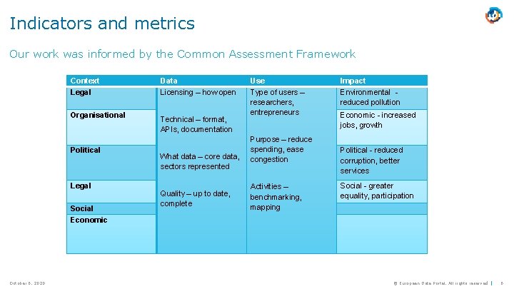 Indicators and metrics Our work was informed by the Common Assessment Framework Context Legal