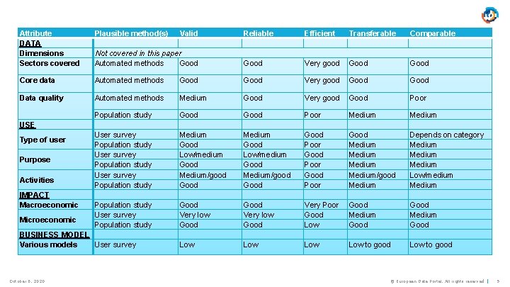 Attribute DATA Dimensions Sectors covered Plausible method(s) Valid Not covered in this paper Automated