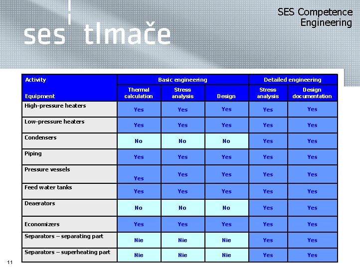 SES Competence Engineering Activity Equipment High-pressure heaters Low-pressure heaters Condensers Piping Basic engineering Thermal