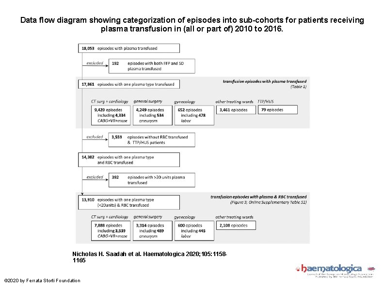 Data flow diagram showing categorization of episodes into sub-cohorts for patients receiving plasma transfusion