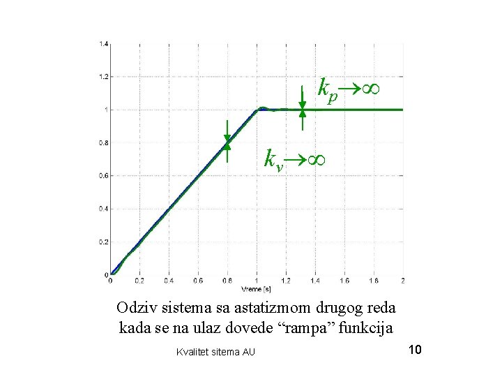 kp kv Odziv sistema sa astatizmom drugog reda kada se na ulaz dovede “rampa”