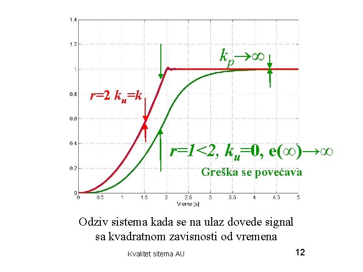 kp r=2 ku=k r=1<2, ku=0, e(∞)→∞ Greška se povećava Odziv sistema kada se na