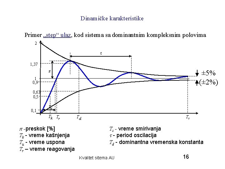 Dinamičke karakteristike Primer „step“ ulaz, kod sistema sa dominantnim kompleksnim polovima 2 1, 37