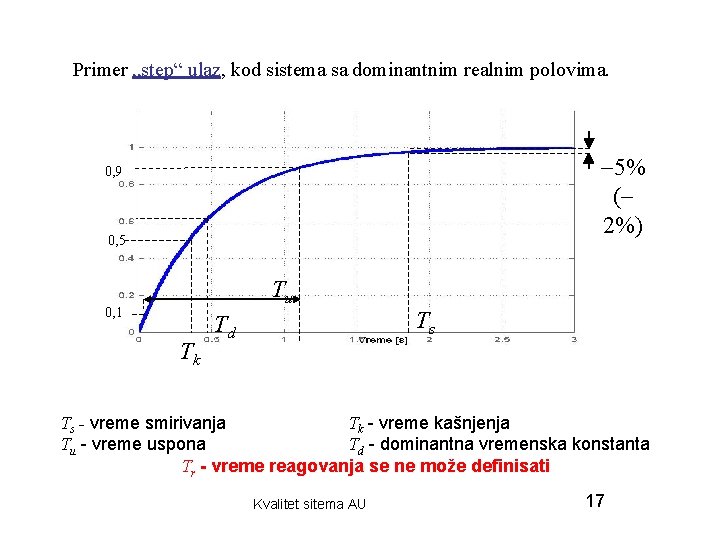 Primer „step“ ulaz, kod sistema sa dominantnim realnim polovima. -5% (2%) 0, 9 0,