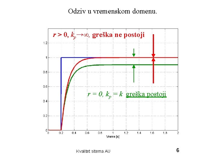 Odziv u vremenskom domenu. r > 0, kp→∞, greška ne postoji r = 0,