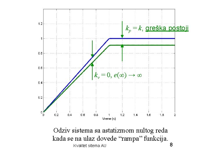 kp = k, greška postoji kv = 0, e(∞) → ∞ Odziv sistema sa