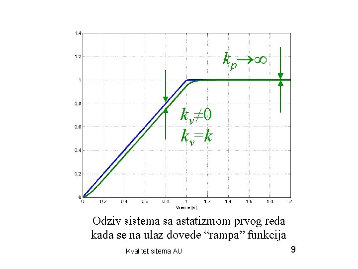 kp kv≠ 0 kv=k Odziv sistema sa astatizmom prvog reda kada se na ulaz
