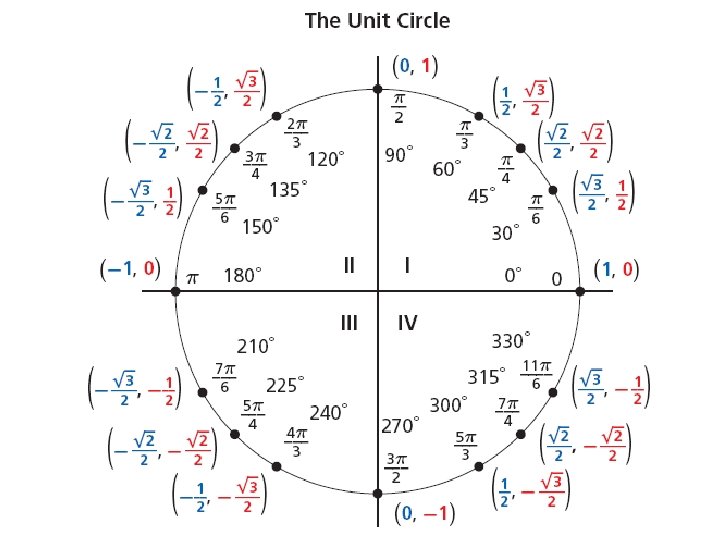 Unit Circle 
