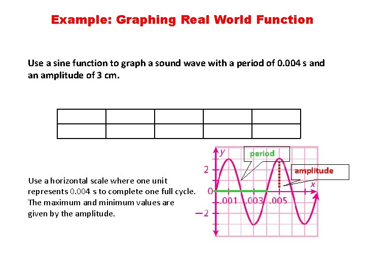 Example: Graphing Real World Function Use a sine function to graph a sound wave