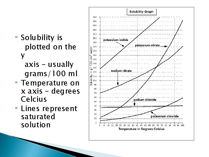 Solubility is plotted on the y axis – usually grams/100 ml Temperature on Solubility is plotted on the y axis – usually grams/100 ml Temperature on