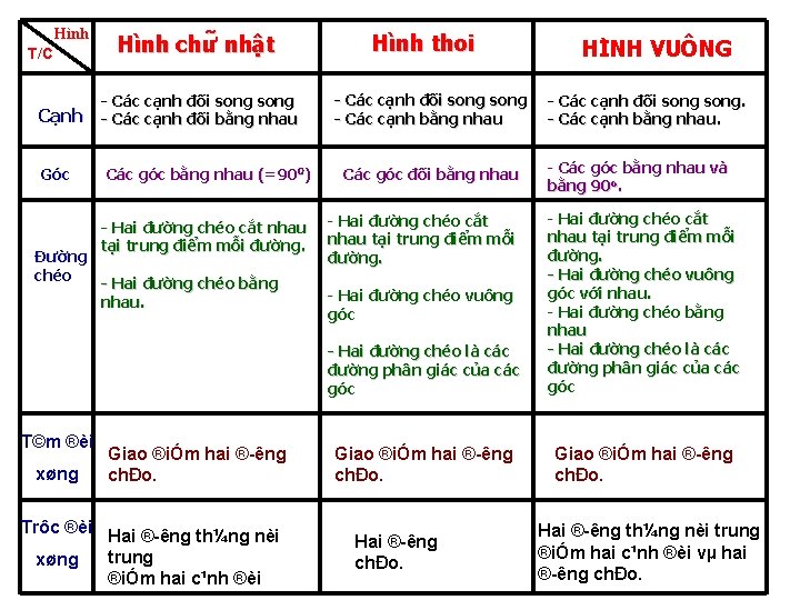 Hình T/C Cạnh Góc Hình chư nhật - Các cạnh đối song - Các