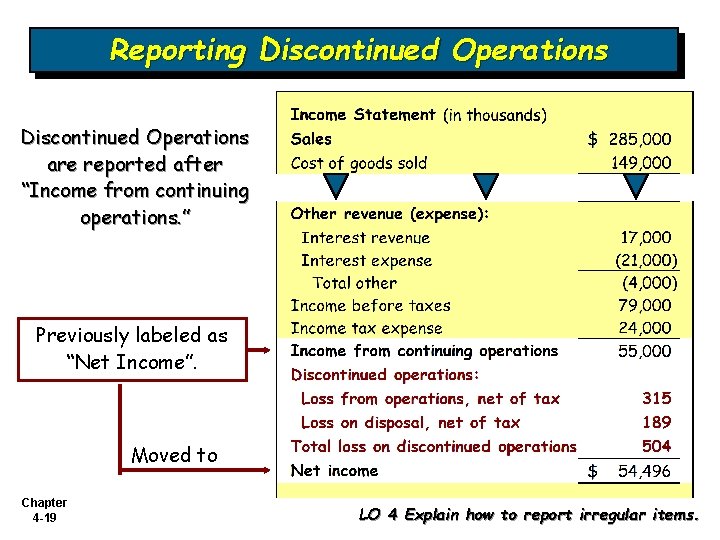 Reporting Discontinued Operations are reported after “Income from continuing operations. ” Previously labeled as