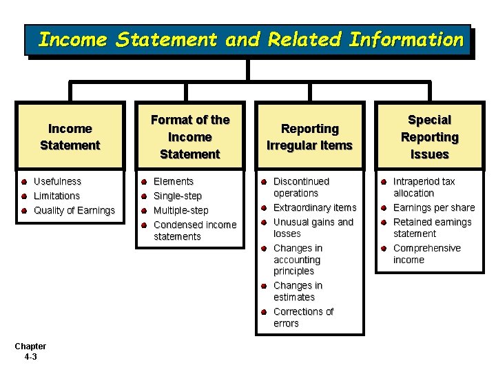 Income Statement and Related Information Income Statement Usefulness Limitations Quality of Earnings Chapter 4