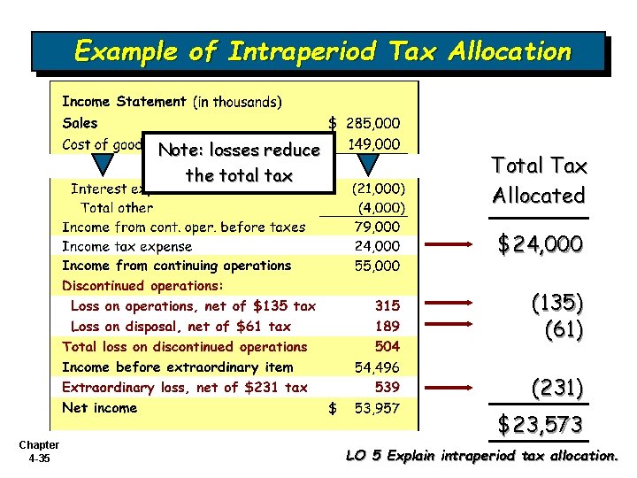 Example of Intraperiod Tax Allocation Note: losses reduce the total tax Total Tax Allocated