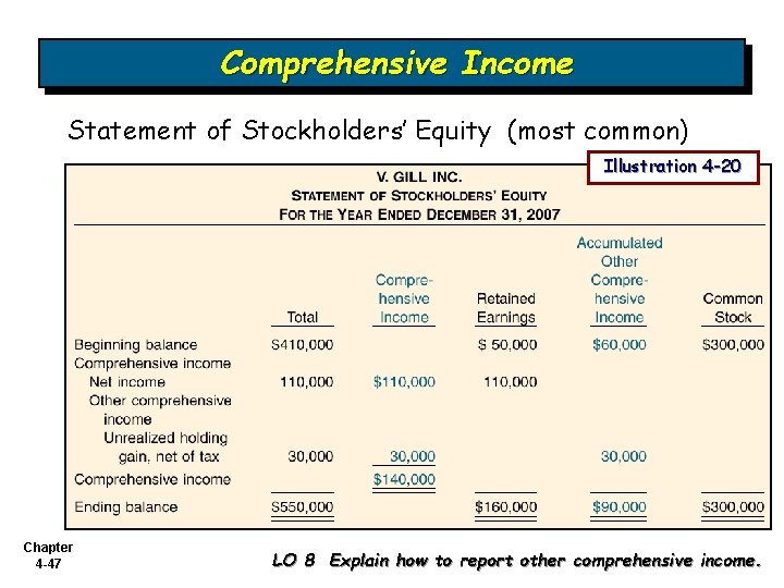 Comprehensive Income Statement of Stockholders’ Equity (most common) Illustration 4 -20 Chapter 4 -47