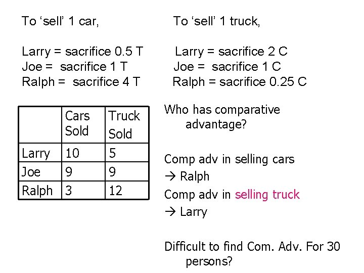 To ‘sell’ 1 car, To ‘sell’ 1 truck, Larry = sacrifice 0. 5 T
