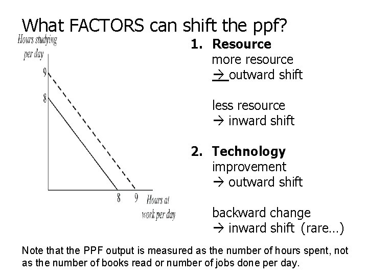What FACTORS can shift the ppf? 1. Resource more resource outward shift less resource