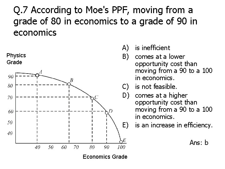 Q. 7 According to Moe's PPF, moving from a grade of 80 in economics