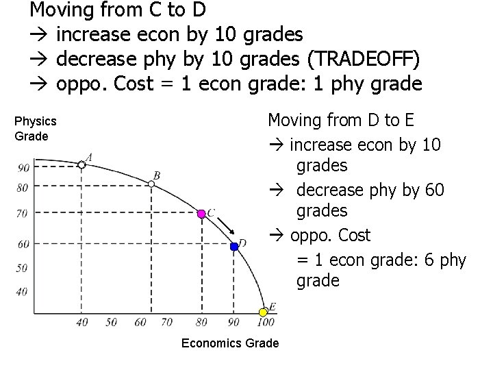 Moving from C to D increase econ by 10 grades decrease phy by 10