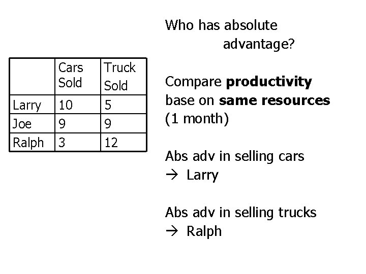 Who has absolute advantage? Cars Sold Larry Joe Ralph 10 9 3 Truck Sold