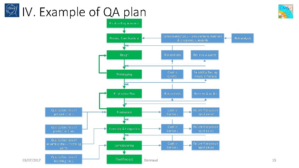 IV. Example of QA plan 03/07/2017 J. Bonnaud 15 