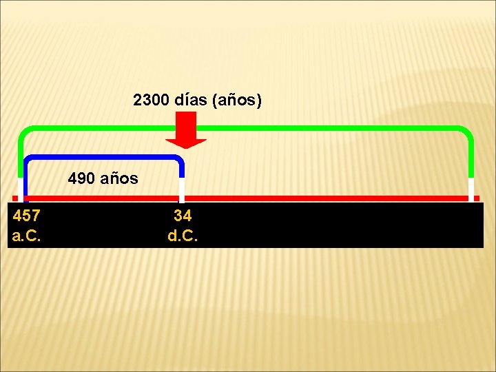 2300 días (años) 490 años The 457 70 weeks allotted to 34 Israel would