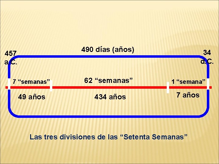 490 días (años) 457 a. C. 34 d. C. 7 “semanas” 62 “semanas” 1