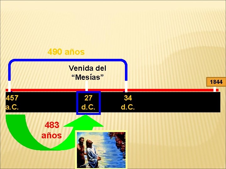 490 años Venida del “Mesías” 1844 The 70 weeks allotted to 27 Israel would