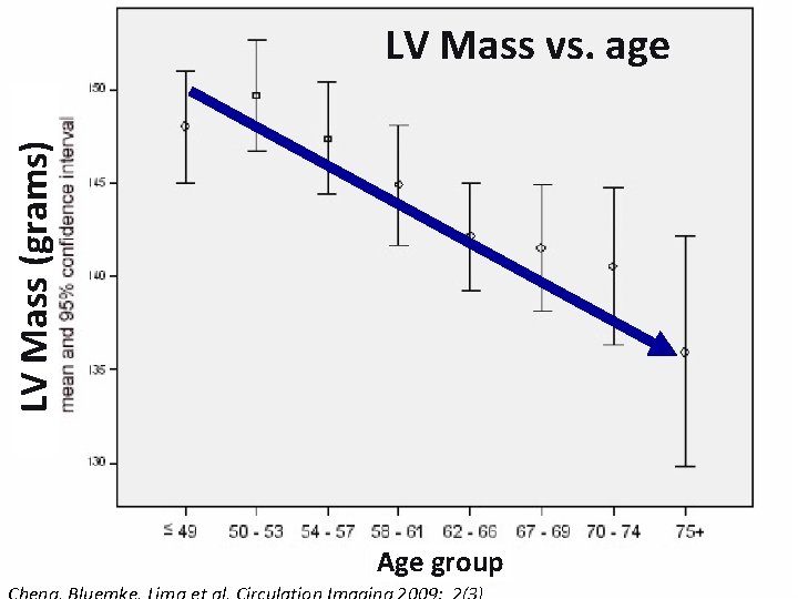 LV Mass (grams) LV Mass vs. age Age group 