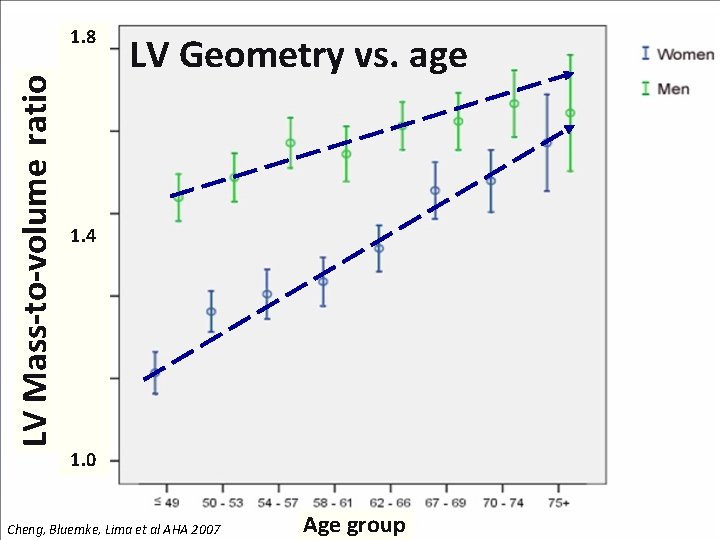 LV Mass-to-volume ratio 1. 8 LV Geometry vs. age 1. 4 1. 0 Cheng,