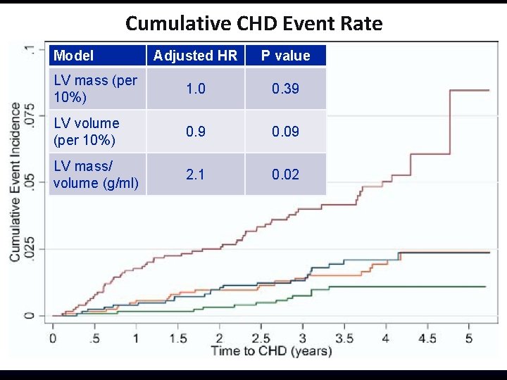 Cumulative CHD Event Rate Model Adjusted HR P value LV mass (per 10%) 1.