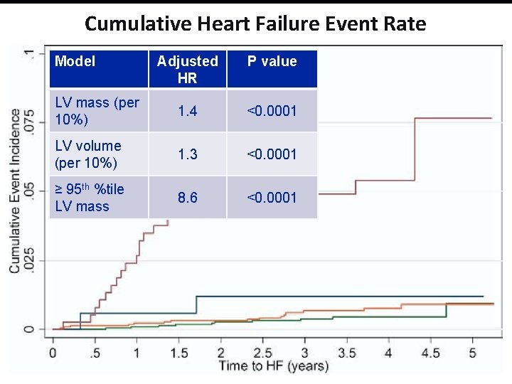 Cumulative Heart Failure Event Rate Model Adjusted HR P value LV mass (per 10%)