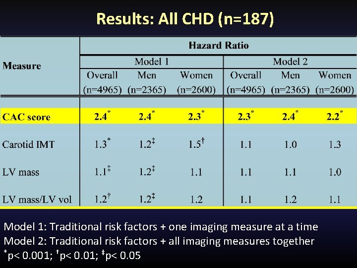 Results: All CHD (n=187) Model 1: Traditional risk factors + one imaging measure at