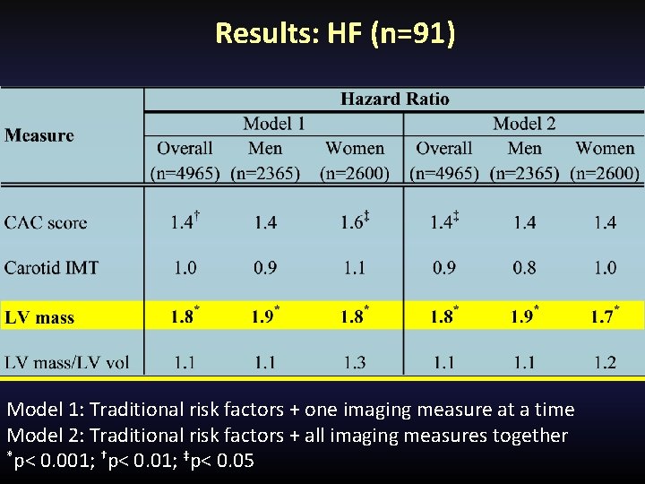 Results: HF (n=91) Model 1: Traditional risk factors + one imaging measure at a