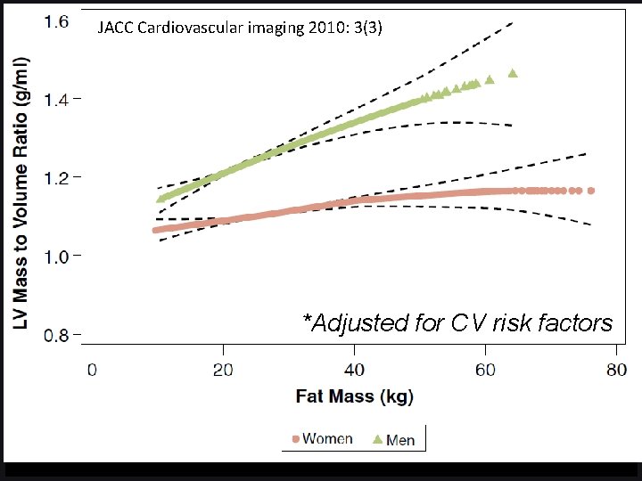 JACC Cardiovascular imaging 2010: 3(3) Turkbey, Mc. Clelland, Bluemke, et al, MESA *Adjusted for