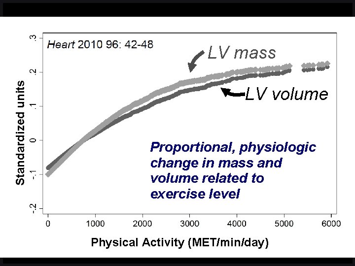 Standardized units LV mass LV volume Proportional, physiologic change in mass and volume related