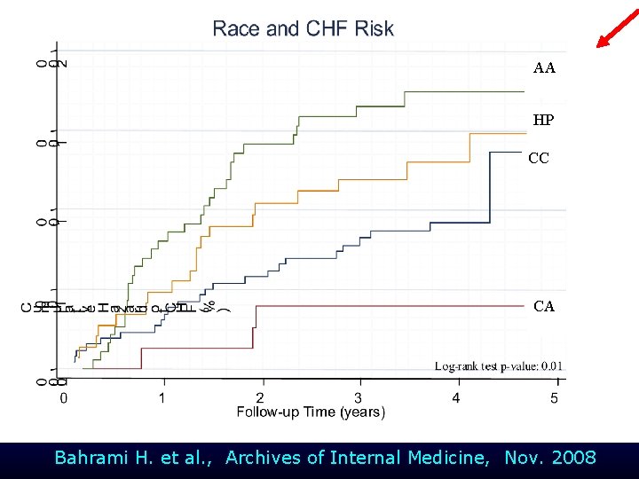 Background Race x CHF in MESA AA HP CC CA Bahrami H. et al.