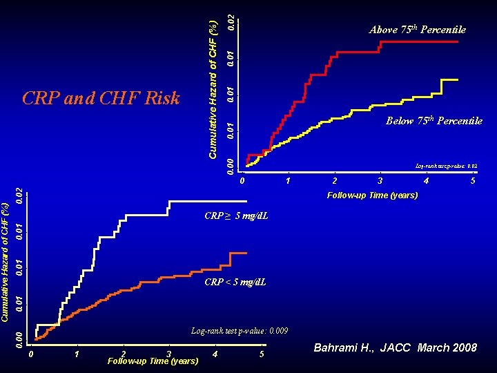 0. 02 0. 01 Below 75 th Percentile 0. 00 Cumulative Hazard of CHF