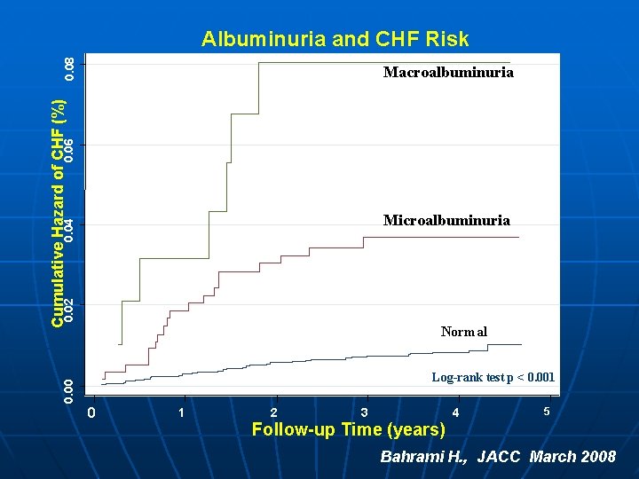 0. 08 Albuminuria and CHF Risk 0. 06 Cumulative Hazard of CHF (%) Macroalbuminuria