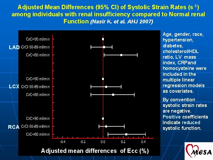 Adjusted Mean Differences (95% CI) of Systolic Strain Rates (s-1) among individuals with renal