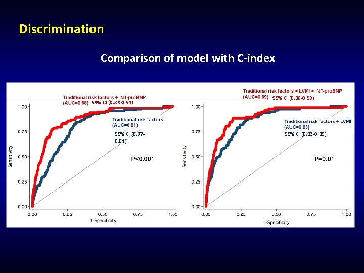 Discrimination Comparison of model with C-index 95% CI (0. 85 -0. 91) 95% CI