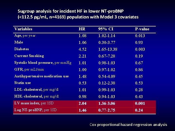 Sugroup analysis for incident HF in lower NT-pro. BNP (<112. 5 pg/m. L, n=4169)
