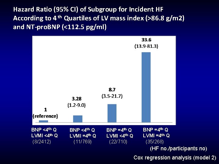 Hazard Ratio (95% CI) of Subgroup for Incident HF According to 4 th Quartiles