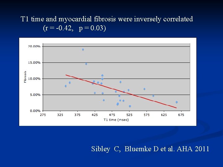 T 1 time and myocardial fibrosis were inversely correlated (r = -0. 42, p