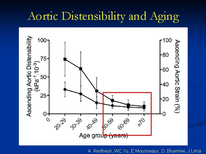 Aortic Distensibility and Aging A. Redheuil, WC Yu, E Mousseaux, D. Bluemke, J Lima