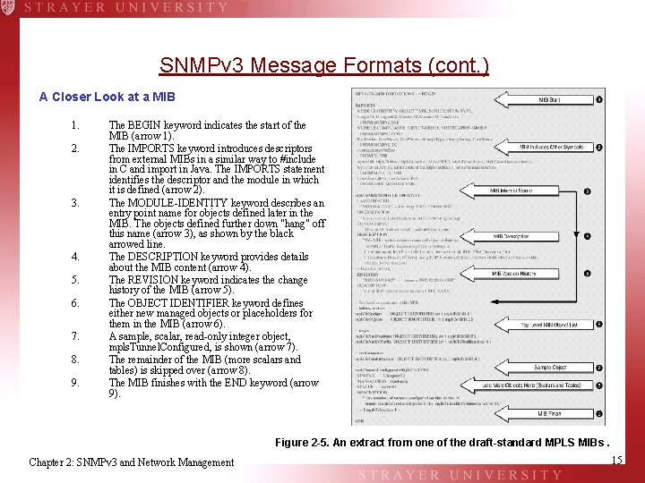 SNMPv 3 Message Formats (cont. ) A Closer Look at a MIB 1. 2.